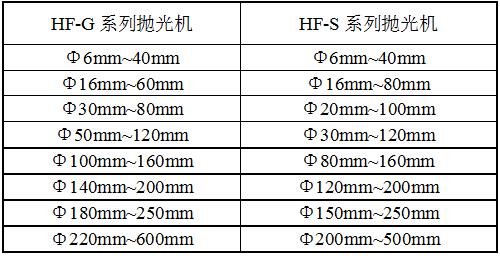 HF-GXD6拋光機(jī)規(guī)格